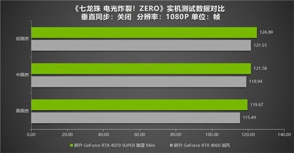《七龙珠 电光炸裂！ZERO》为经典测评！耕升 RTX 40系统重温粉丝情怀