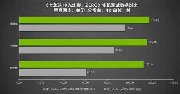 《七龙珠 电光炸裂！ZERO》为经典测评！耕升 RTX 40系统重温粉丝情怀