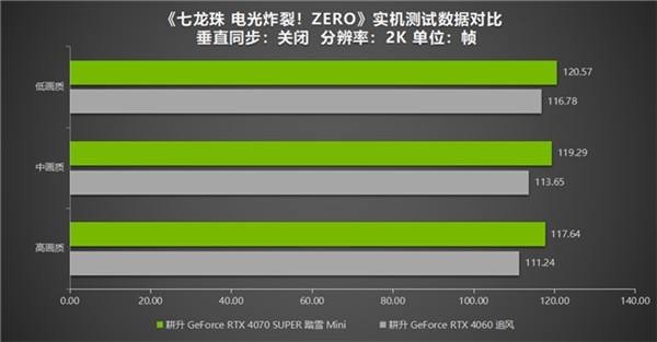 《七龙珠 电光炸裂！ZERO》为经典测评！耕升 RTX 40系统重温粉丝情怀
