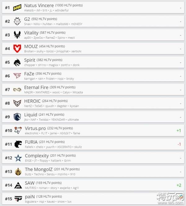 HLTV优化世界排名：NaVi连续六周蝉联榜首