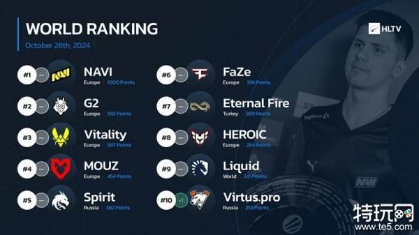 HLTV优化世界排名：NaVi连续六周蝉联榜首