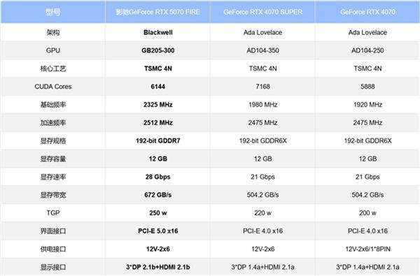 速速拿下这款新卡，影驰RTX 5070 FIRE评测