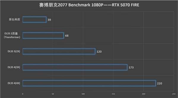 速速拿下这款新卡，影驰RTX 5070 FIRE评测