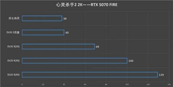 速速拿下这款新卡，影驰RTX 5070 FIRE评测