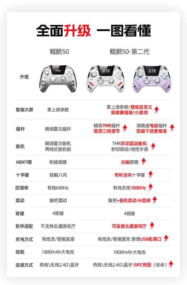 北通鲲鹏50第二代大屏智控游戏手柄曝光 所有部部网限量上线